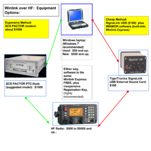 Winlink: Internet Email over Radio - PSRG Wiki